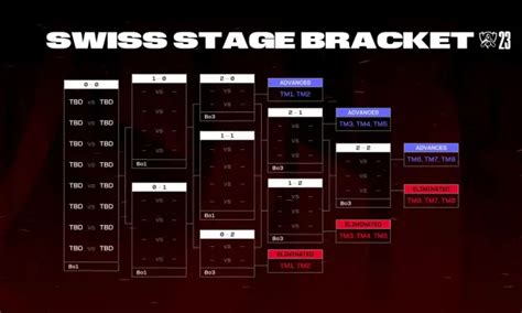 league of legends worlds results|LoL Worlds 2023: Swiss stage scores, standings, and results.